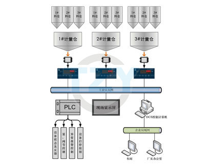 配料控制系統(tǒng)